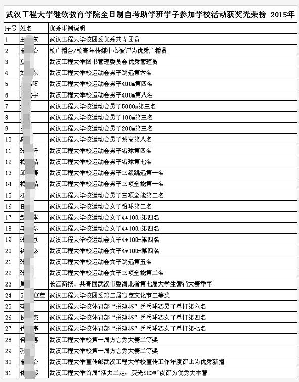 武汉工程大学高等教育全日制本科助学班 参加校级活动荣誉榜