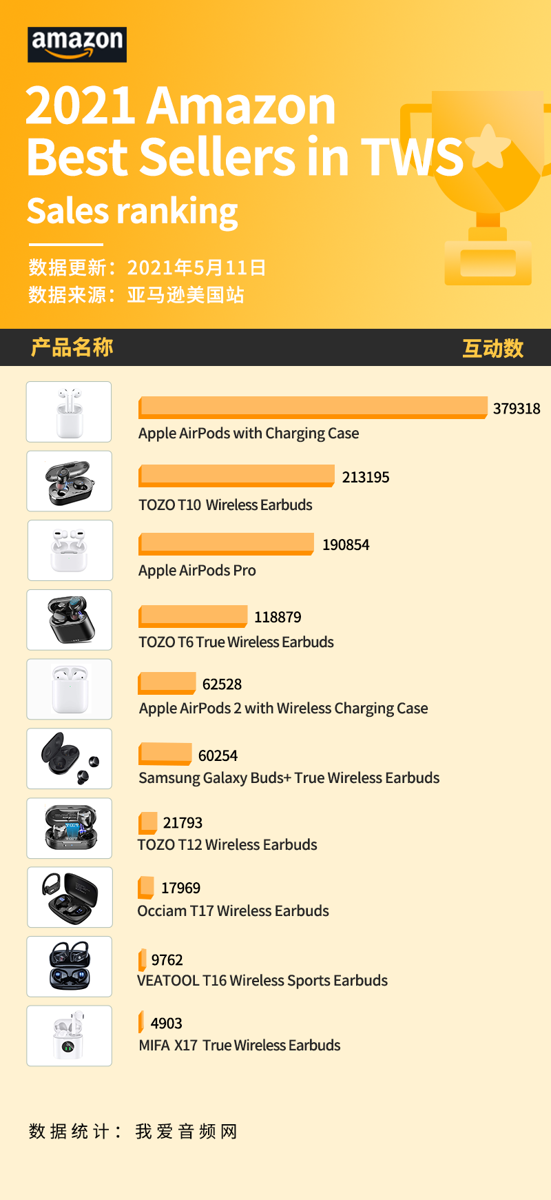 跨境电商行业大地震 美国亚马逊5月销量前10真无线耳机公布 魅派网