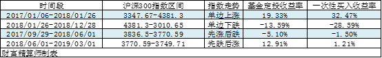 基金一次性买入和定投，哪个投资方式收益更高呢？