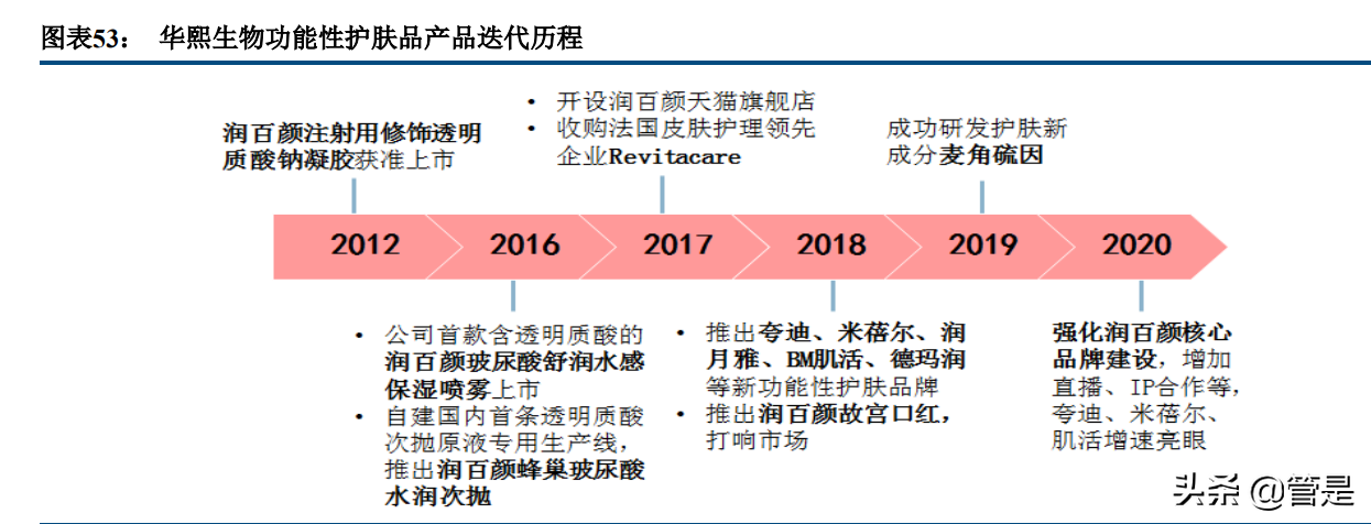 华熙生物专题报告：品牌矩阵贯穿医护两端，三地产能实现四轮驱动