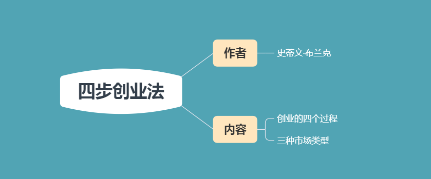 四步创业法:如何精益创业?学会这4步,实现成功创业