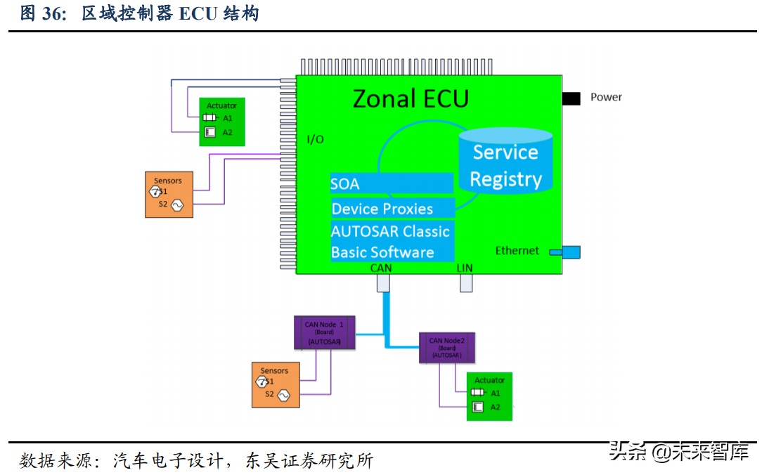 汽车控制器产业研究：华为CCA架构带来国产域控制器崛起
