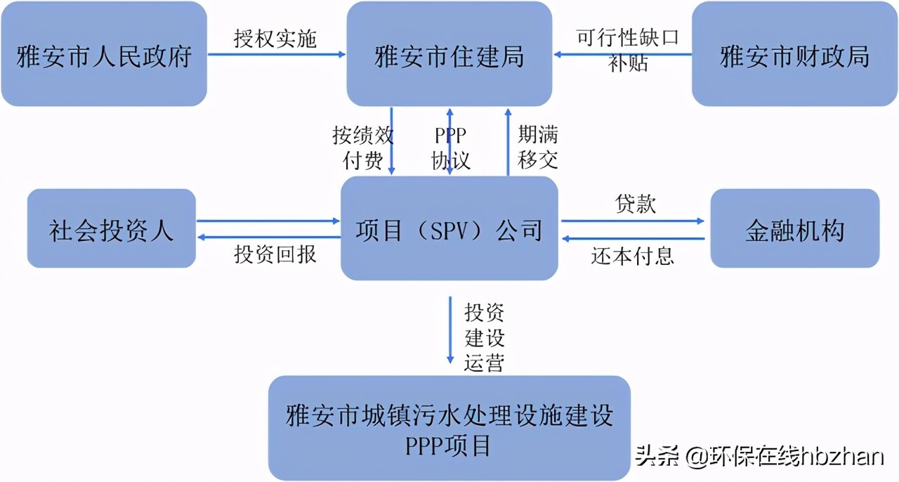 绿色PPP项目典型案例展示体例