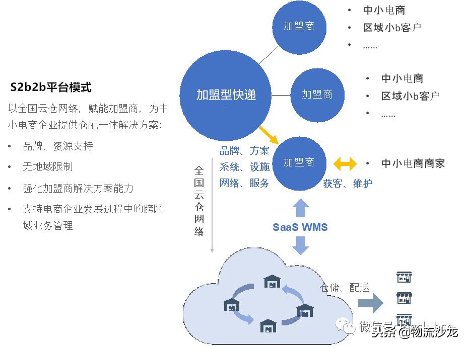 顺丰、三通一达、百世都在做的云仓，背后的信息系统是怎样打造的