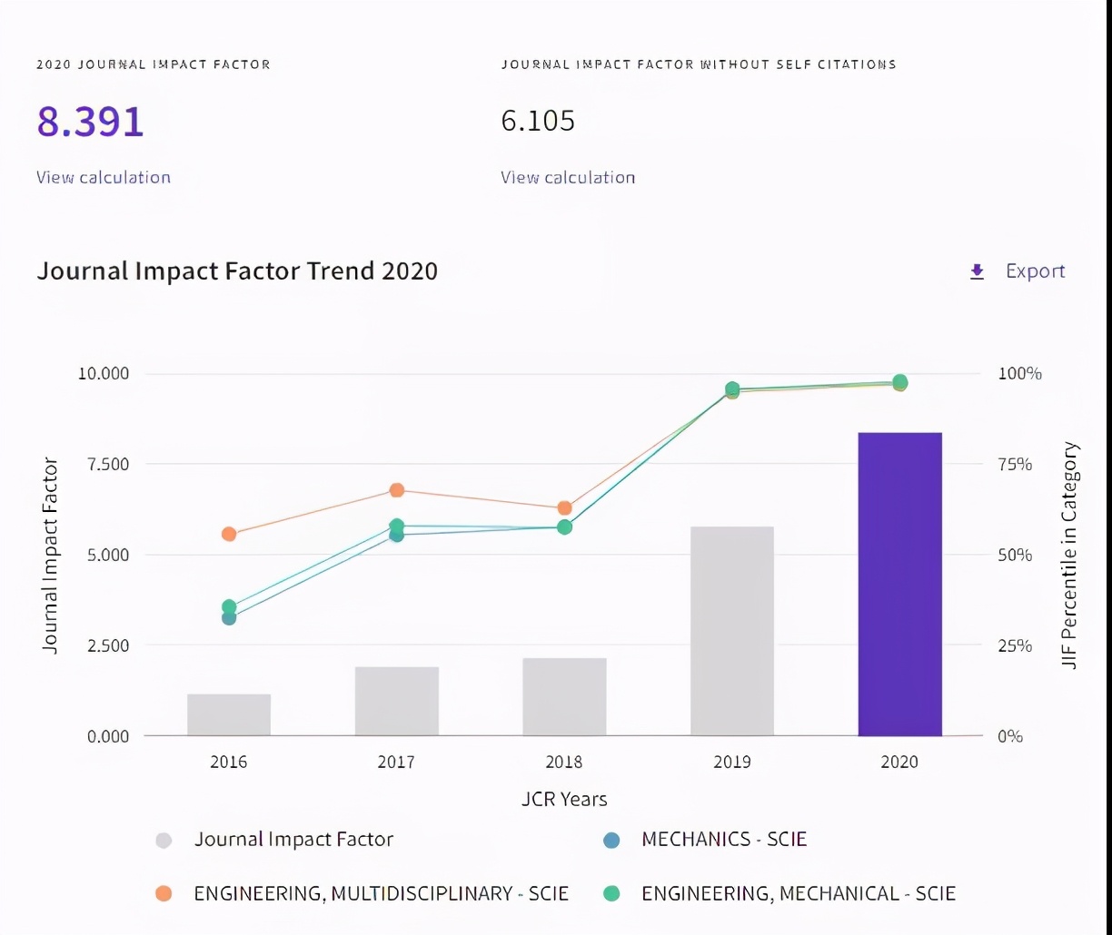 工程学最佳实践TOP期刊 | 仅两年IF从2分攀升至8分，发文量逐年递增