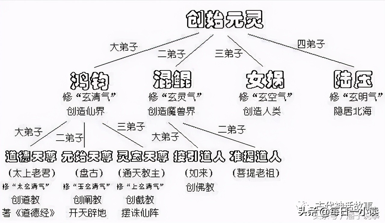 太上老君和玉皇大帝谁更大 中国神仙体系是怎么来的 每日一小读 Mdeditor