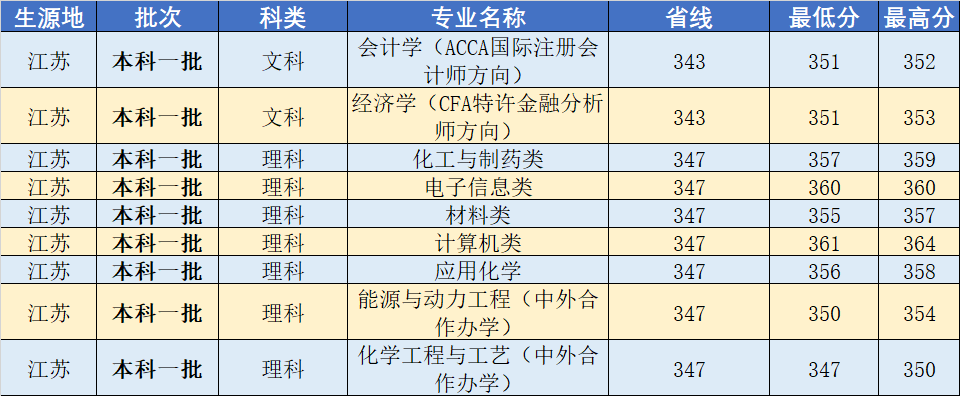 武汉工程大学2020年分省分专业录取分数线发布