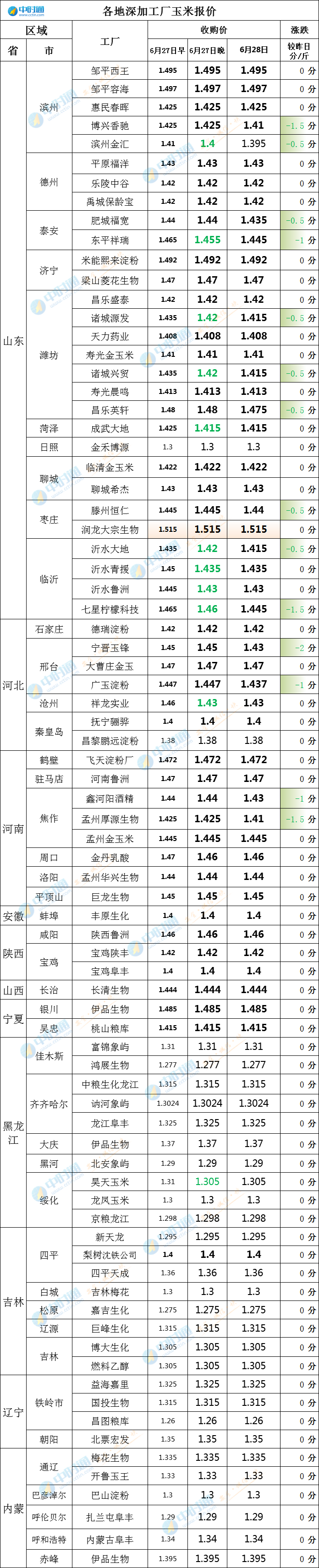 6月28日玉米价格继续跌