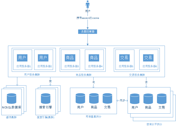 浅谈web网站架构演变过程