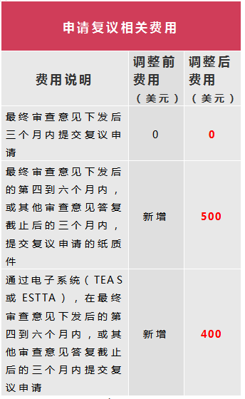 关于美国、澳大利亚商标官费即将上涨的提示