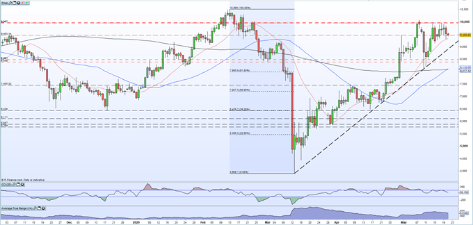比特币突破1万美元，上涨势能仍然强劲