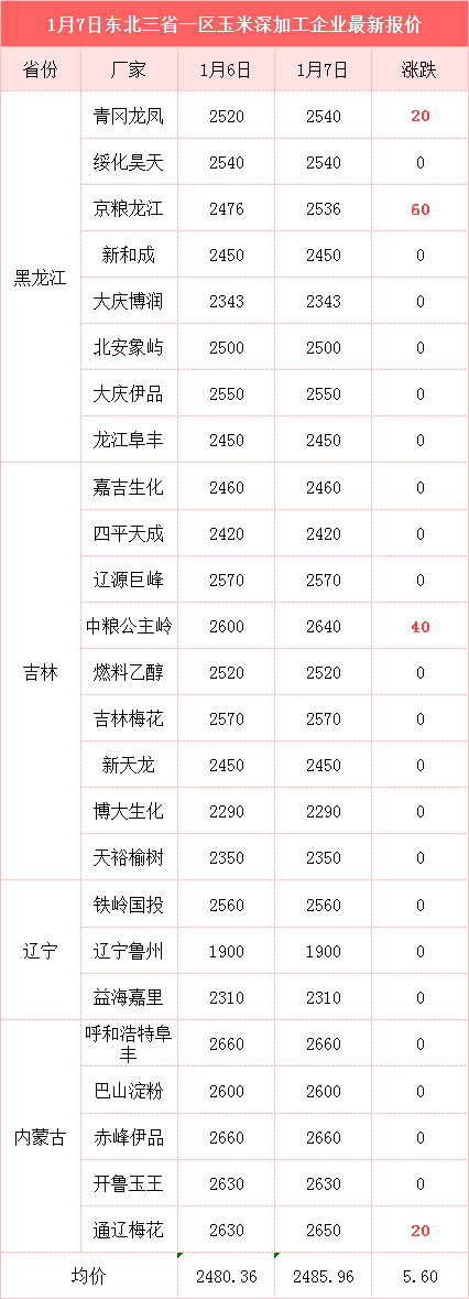 玉米“野蛮上涨”，一天涨130元，官方要加大调控？3大风险