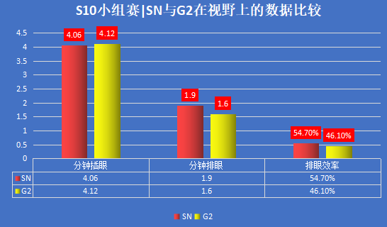 SN vs G2｜小组赛排名关键战，SN能否成功复仇G2？