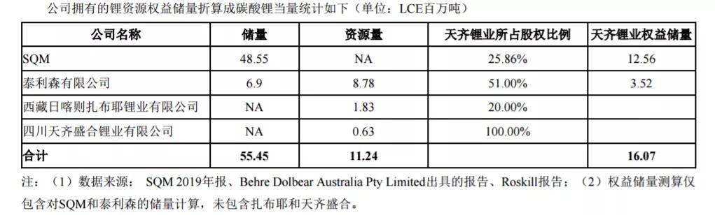 起死回生还是抱团泡沫，天齐锂业估值合理吗？