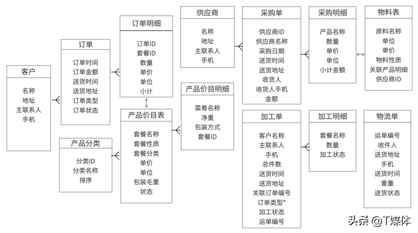 信息架构和零代码应用搭建