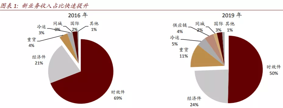 （顺丰速运）绝对龙头！高景气、高增长，已成