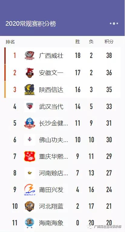 103:85胜河南，广西威壮18胜2负夺NBL常规赛冠军