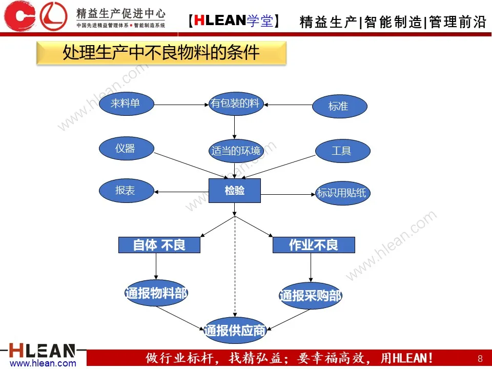 「精益学堂」IQC来料检验培训（上篇）