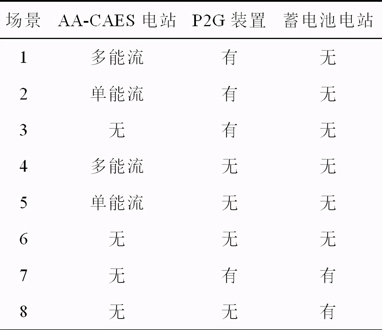 作者特稿：先进绝热压缩空气储能在综合能源系统中的经济性分析