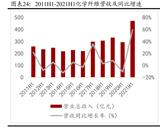 化工行业分析报告：Q2高盈利水平持续，上半年化工行业业绩大涨