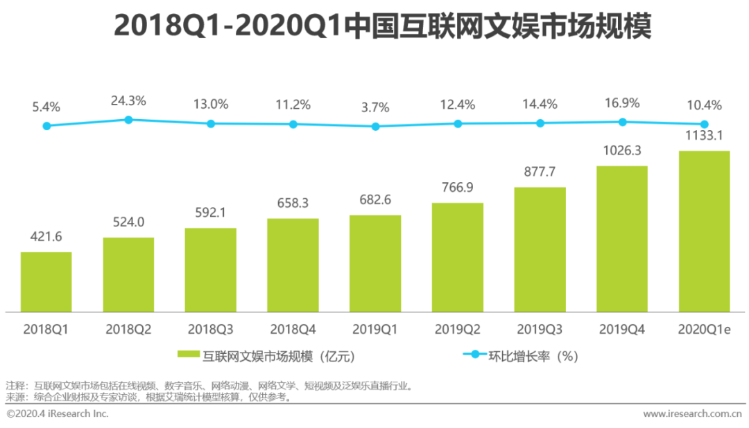 一名坚持内容付费的消费者，目前每月娱乐支出多少钱？