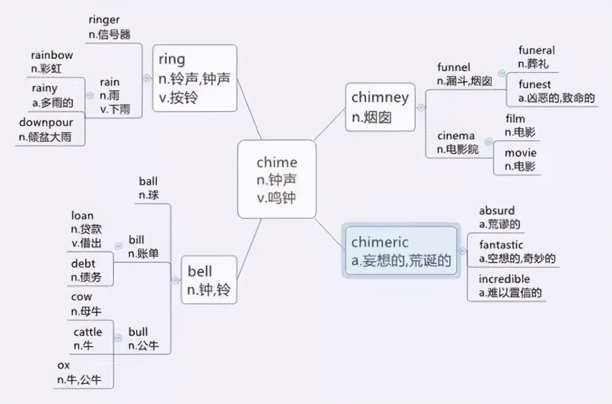 初中英語超全思維導圖一網打盡單詞句型語法