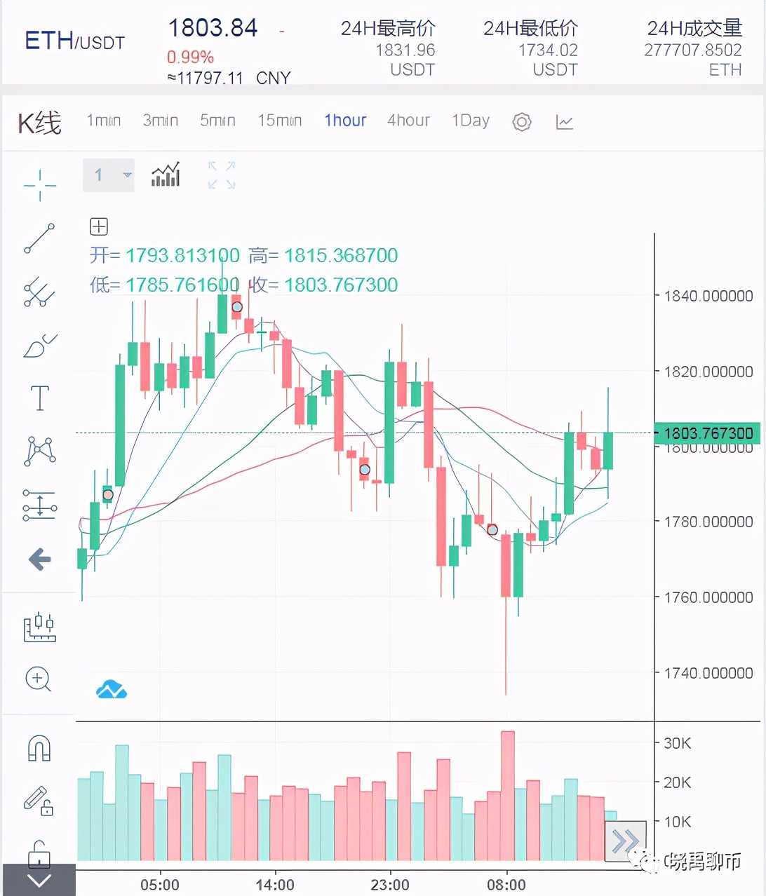 3.19 晓禹：BTC过山车行情玩心跳，回归起点继续前进！