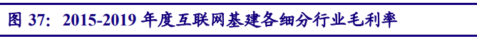 5G产业投资三部曲(中)：通信行业2019年业绩低迷，