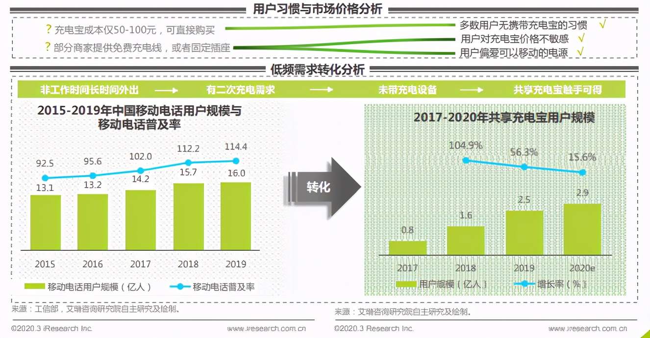 15天就能回本的充电宝，是什么样的行业？