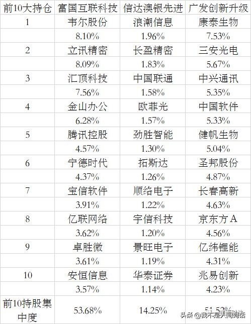 你们要的科技类基金来了，科技王牌基金是谁？