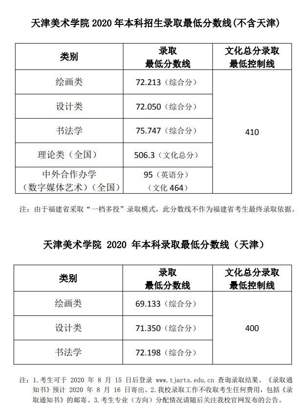 「荷马画室」最新2020年九大美院录取分数线汇总(收藏必备)