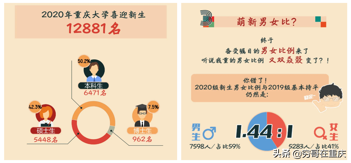 重庆大学2020级新生数据大揭秘，男女比例1.44：1