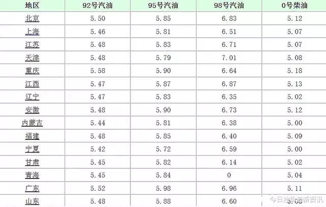 今天9月27日调整后，全国加油站92、95汽油最新零售价