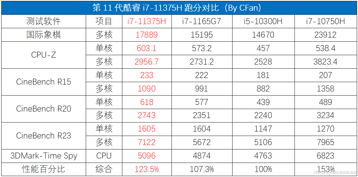 英特尔酷睿i711代系列怎么样英特尔第11代酷睿i711375h全面评测