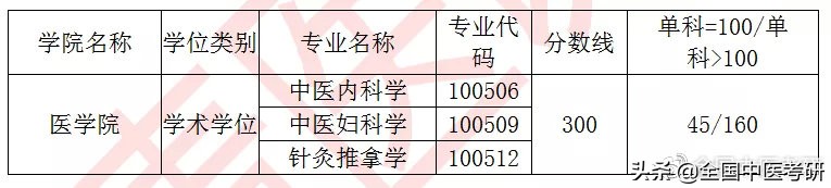 「中医考研」20年校线实况！28所非中医药大学校线汇总