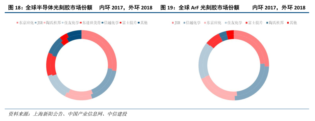 中信建投证券：光刻胶产业链国产化任重道远 重