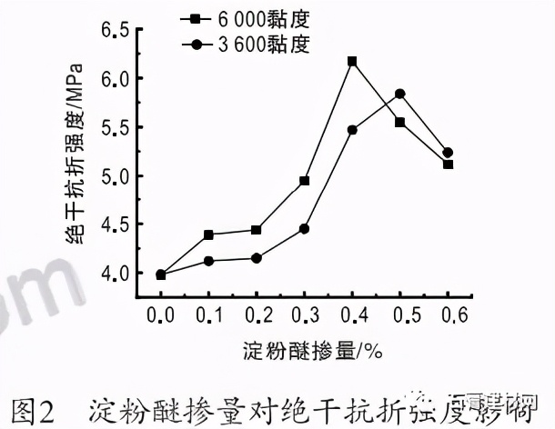 羟丙基淀粉醚对磷建筑石膏改性研究