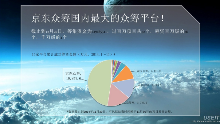 十年众筹，六年小米，如今发展成中国最大的众筹平台之一