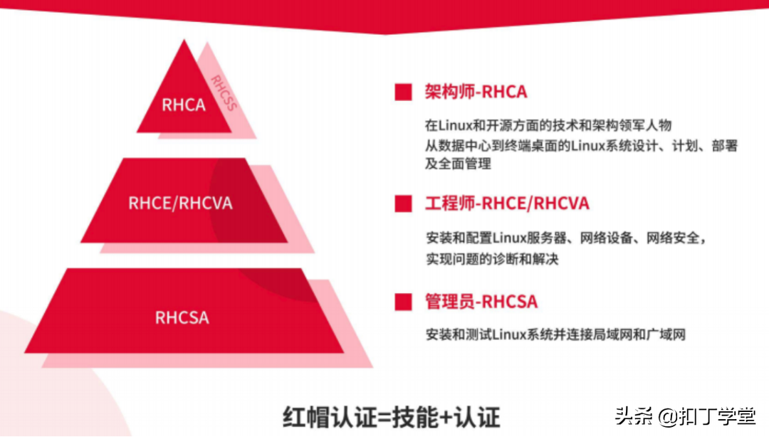 炸了！千锋「扣丁学堂」红帽认证RHCE考试全员通关