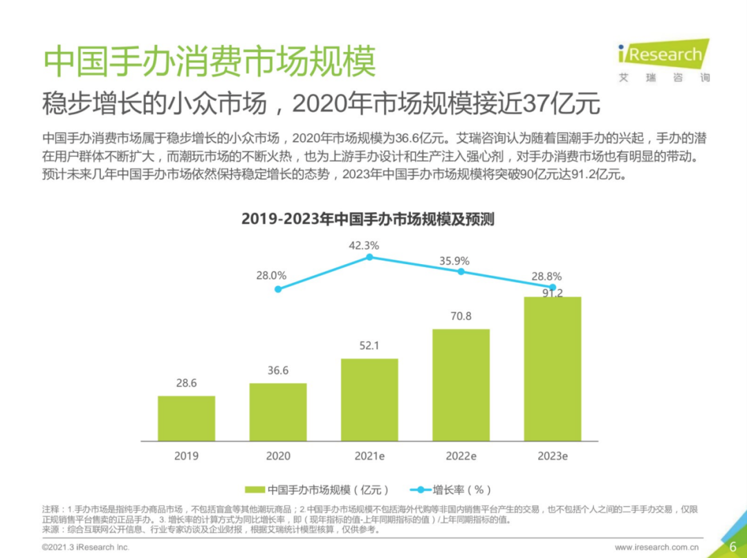 IP手办大热门，Z世代消费达到36.6亿！B站会员购成首选