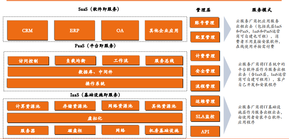 云计算行业研究与投资策略：云计算已站上浪潮之巅