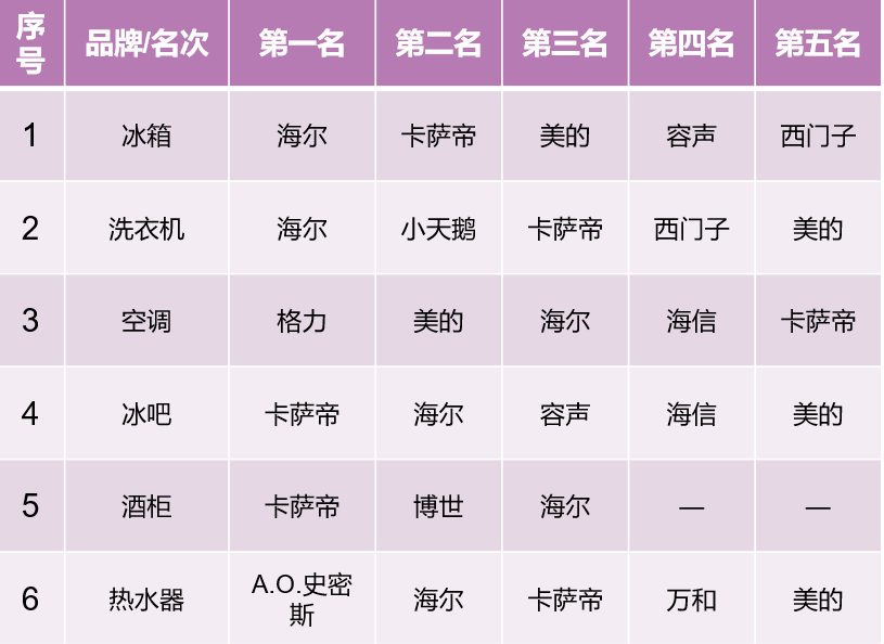 2021前两周：从高端第一到行业引领，卡萨帝强势挺进TOP2