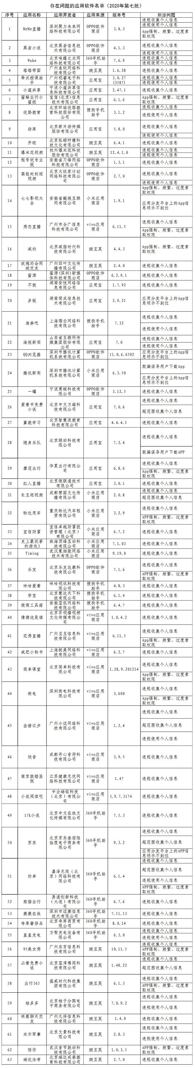 京东、腾讯新闻等63款APP被点名通报