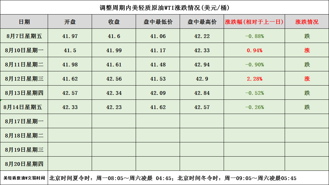 油价调整新消息：今天8月16日，全国各地加油站92、95、98汽油价