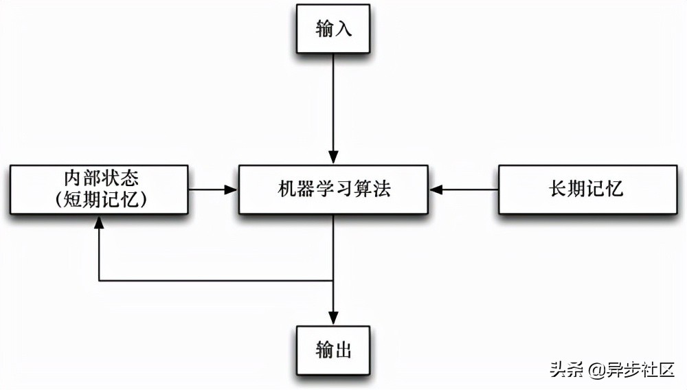 學了這些基礎算法，人工智能就算入門了