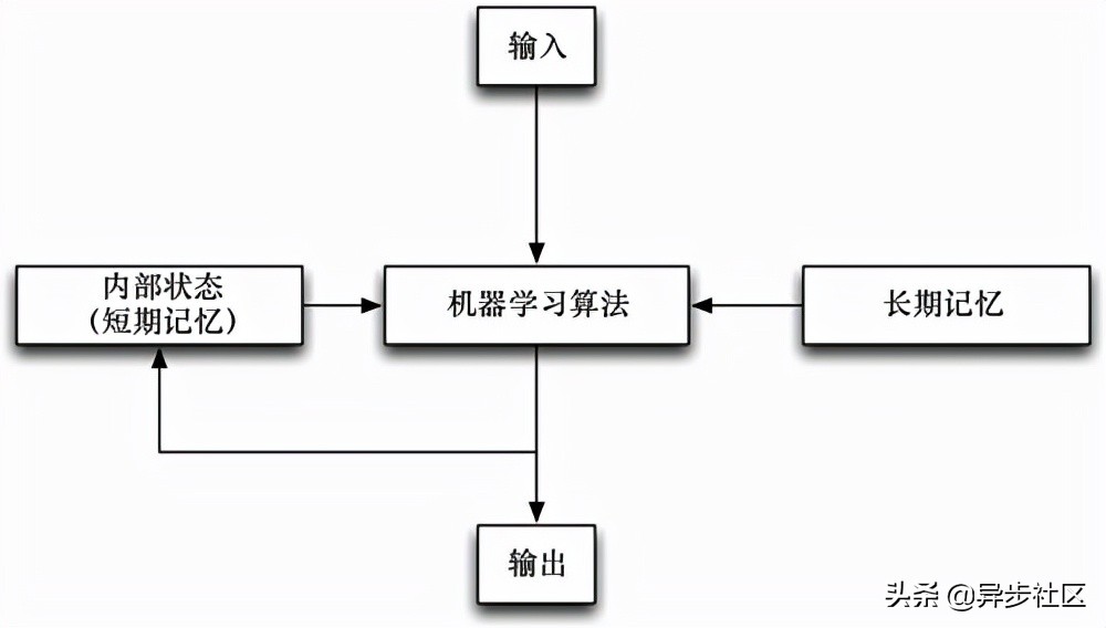 学了这些基础算法，人工智能就算入门了