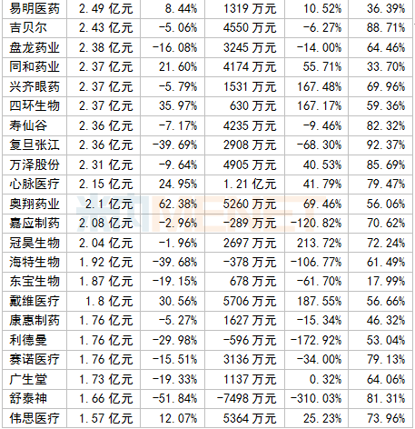 339家国内医药企业最新业绩公布，有20家净利润超10亿