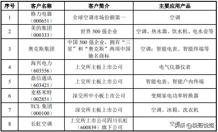 三友联众上市首日涨117%，继电器销量全国第2，议价能力更强