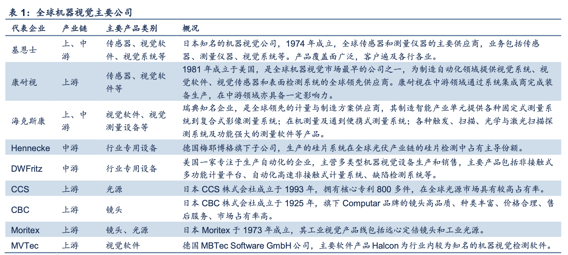 「行业深度」机器视觉全球巨头对比解析：康耐视&基恩士