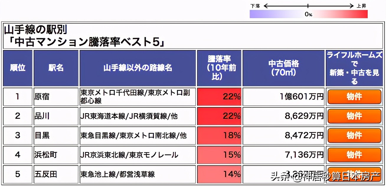 山手线二手房价涨幅超22%，真的是每一站都值得买吗？